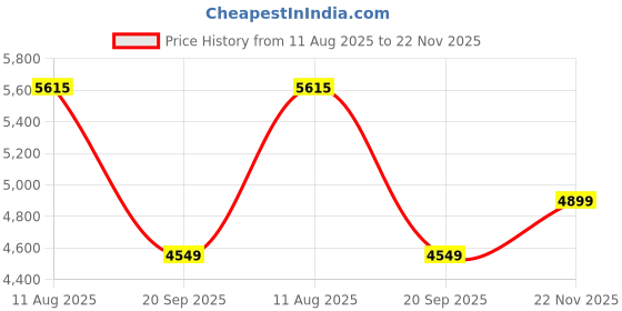 amazon.in hush puppies Men's Florian Oxford Formal hush puppies Price History Graph from 11 Aug 2025 to 22 Nov 2025