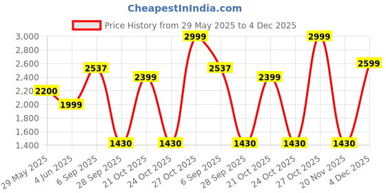 amazon.in hush puppies Mens Formal Shoe ADAM Derby E 24 8246146_Black_UK7 hush puppies Price History Graph from 29 May 2025 to 4 Dec 2025