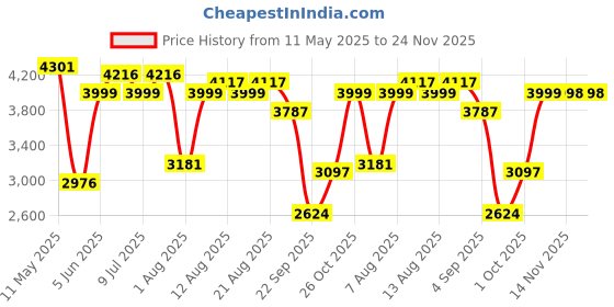 amazon.in hush puppies Men's FRANK LOAFER Formal Shoes hush puppies Price History Graph from 11 May 2025 to 24 Nov 2025