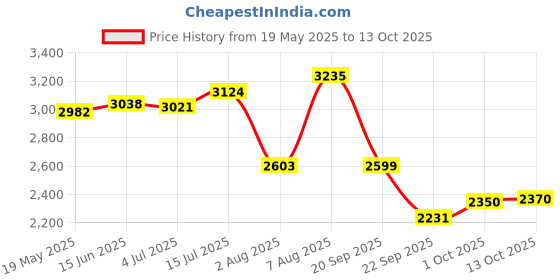 amazon.in hush puppies Mens Game Lace Up Formal Shoes hush puppies Price History Graph from 19 May 2025 to 13 Oct 2025