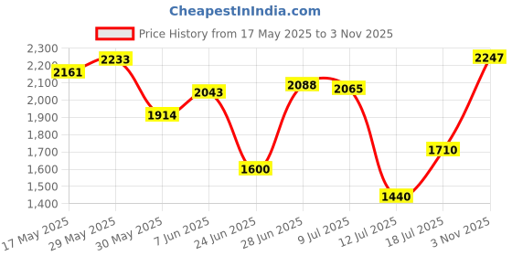 amazon.in hush puppies Men's HP LITE PRO Casual Shoes hush puppies Price History Graph from 17 May 2025 to 3 Nov 2025