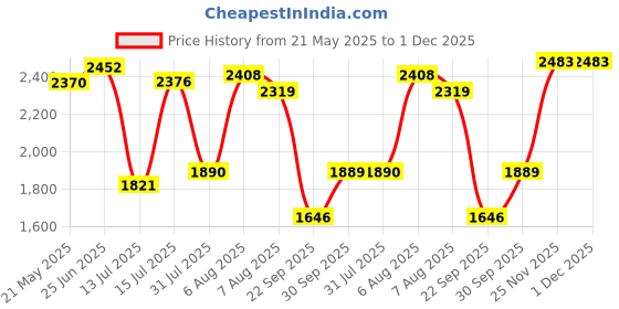 amazon.in hush puppies Men's HP02 Flex Slipon Formal Shoes hush puppies Price History Graph from 21 May 2025 to 1 Dec 2025