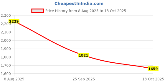 amazon.in hush puppies Men's HP02 Flex Slipon Formal Shoes hush puppies Price History Graph from 8 Aug 2025 to 13 Oct 2025