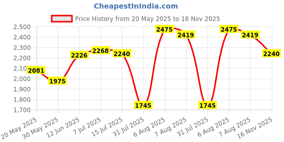 amazon.in hush puppies Men's HPO2 Flex Slip E 23 Slipon Formal Shoes hush puppies Price History Graph from 20 May 2025 to 16 Nov 2025