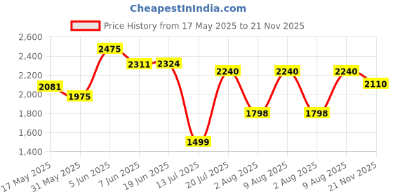 amazon.in hush puppies Men's HPO2 Flex Slip E 23 Slipon Formal Shoes hush puppies Price History Graph from 17 May 2025 to 21 Nov 2025