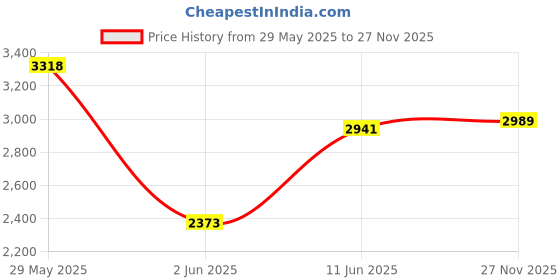 amazon.in hush puppies Mens Hpo2 Flex Uniform Dress Shoe hush puppies Price History Graph from 29 May 2025 to 27 Nov 2025