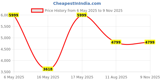 amazon.in hush puppies Mens Jackson Trim Loafer hush puppies Price History Graph from 6 May 2025 to 9 Nov 2025