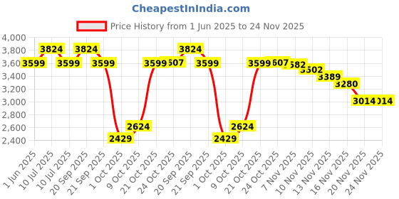 amazon.in hush puppies Mens Jacques MildLoafer hush puppies Price History Graph from 1 Jun 2025 to 23 Nov 2025