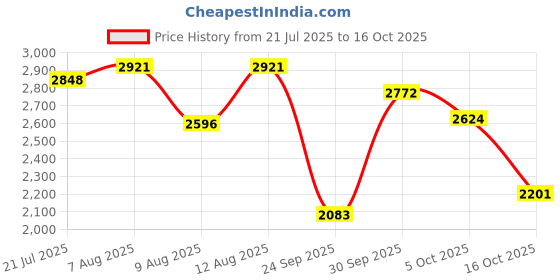 amazon.in hush puppies Men's JAE E Slipon Formal Shoes hush puppies Price History Graph from 21 Jul 2025 to 16 Oct 2025