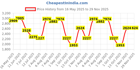 amazon.in hush puppies Men's Keenan Slip ON Formal Shoes hush puppies Price History Graph from 16 May 2025 to 29 Nov 2025