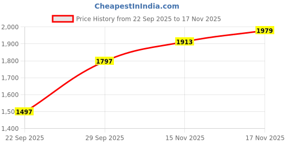 amazon.in hush puppies Men's Lace-up Formal Shoes hush puppies Price History Graph from 22 Sep 2025 to 17 Nov 2025