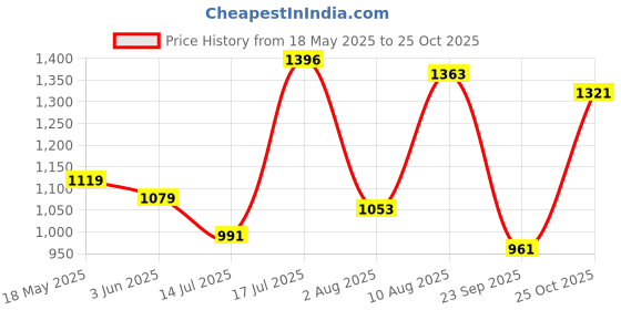 amazon.in hush puppies Men's LAZER KNIT Slippers hush puppies Price History Graph from 18 May 2025 to 25 Oct 2025