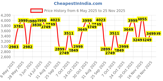 amazon.in hush puppies Men's Leather Formal Shoe hush puppies Price History Graph from 6 May 2025 to 24 Nov 2025