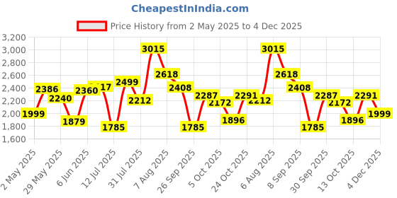 amazon.in hush puppies Men's Leather Formal Shoe hush puppies Price History Graph from 2 May 2025 to 4 Dec 2025