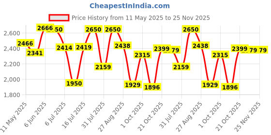amazon.in hush puppies Men's Leather Formal Shoe hush puppies Price History Graph from 11 May 2025 to 24 Nov 2025