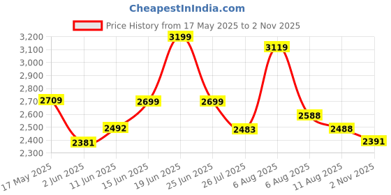 amazon.in hush puppies Men's Leather Formal Shoe hush puppies Price History Graph from 17 May 2025 to 2 Nov 2025