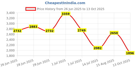 amazon.in hush puppies Men's Leather Formal Shoe hush puppies Price History Graph from 26 Jun 2025 to 13 Oct 2025
