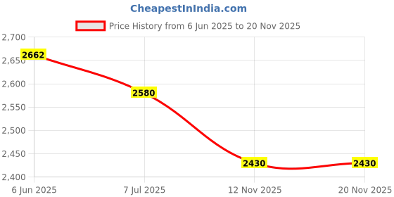 amazon.in hush puppies Men's Leather Formal Shoe hush puppies Price History Graph from 6 Jun 2025 to 18 Nov 2025