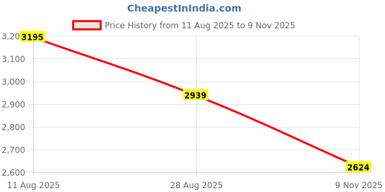 amazon.in hush puppies Men's Leather Formal Shoe hush puppies Price History Graph from 11 Aug 2025 to 9 Nov 2025