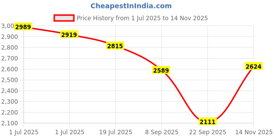 amazon.in hush puppies Men's Leather Formal Shoe hush puppies Price History Graph from 1 Jul 2025 to 14 Nov 2025