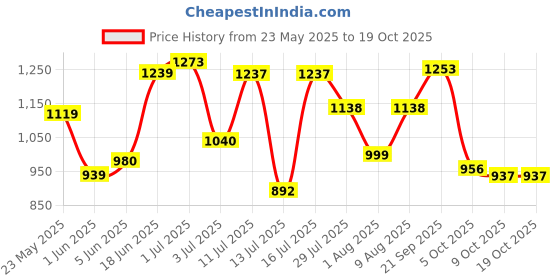 amazon.in hush puppies Men's Mandy Slipper hush puppies Price History Graph from 23 May 2025 to 18 Oct 2025