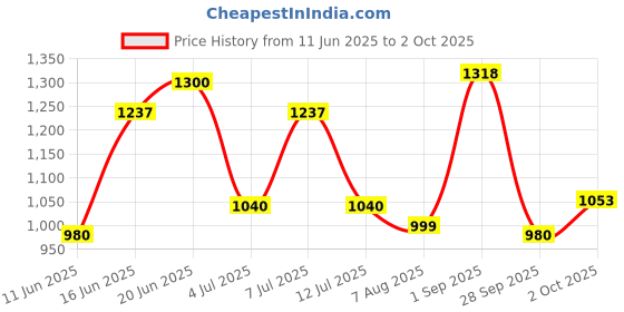 amazon.in hush puppies Men's Mandy Slipper hush puppies Price History Graph from 11 Jun 2025 to 2 Oct 2025