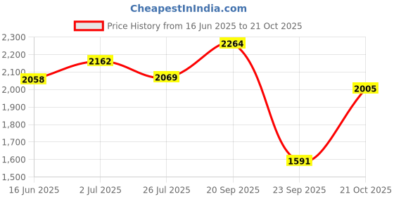 amazon.in hush puppies Men's Marcus Sandal hush puppies Price History Graph from 16 Jun 2025 to 21 Oct 2025