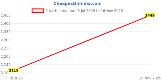 amazon.in hush puppies Men's Marcus Sandal hush puppies Price History Graph from 5 Jul 2025 to 16 Nov 2025