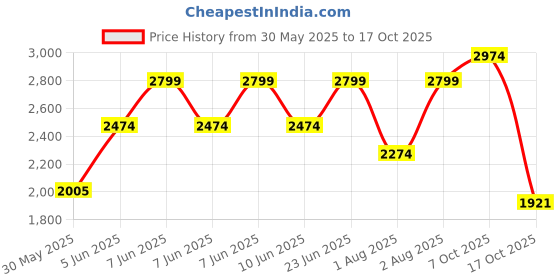 amazon.in hush puppies Men's Mason Mule Sandal hush puppies Price History Graph from 30 May 2025 to 17 Oct 2025