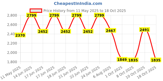 amazon.in hush puppies Men's Mason Mule Sandal hush puppies Price History Graph from 11 May 2025 to 17 Oct 2025