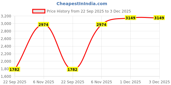 amazon.in hush puppies Men's Mason Mule Sandal hush puppies Price History Graph from 22 Sep 2025 to 1 Dec 2025