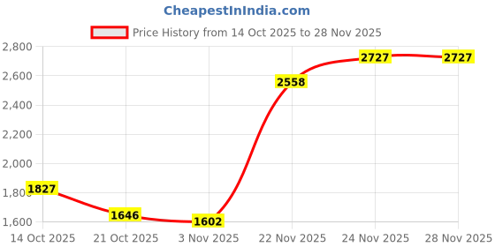 amazon.in hush puppies Men's MAX SANDAL Formal hush puppies Price History Graph from 14 Oct 2025 to 28 Nov 2025