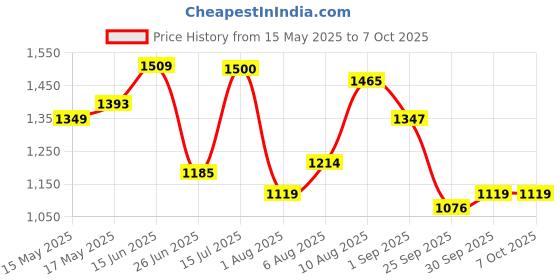 amazon.in hush puppies Men's Max Thong E Slipper hush puppies Price History Graph from 15 May 2025 to 4 Oct 2025