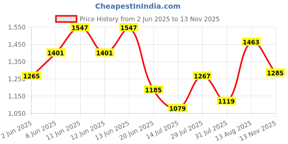amazon.in hush puppies Men's Max Thong E Slipper hush puppies Price History Graph from 2 Jun 2025 to 13 Nov 2025