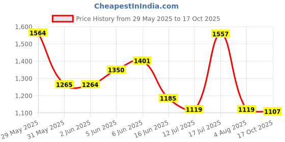 amazon.in hush puppies Men's Max Thong E Slipper hush puppies Price History Graph from 29 May 2025 to 17 Oct 2025