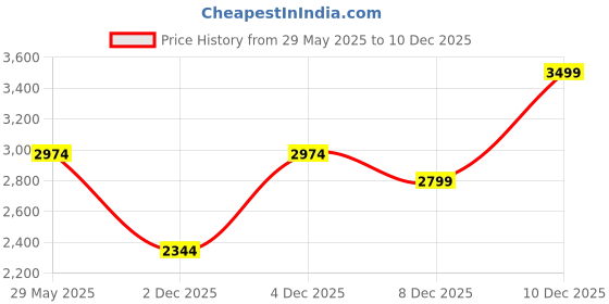 amazon.in hush puppies mens Miles Fisherman MAROON Sandals - 10 UK (8635804) hush puppies Price History Graph from 29 May 2025 to 10 Dec 2025
