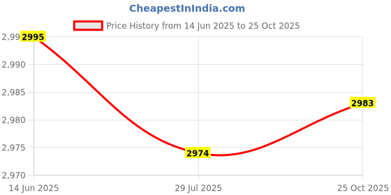 amazon.in hush puppies mens Miles Fisherman MAROON Sandals - 8 UK (8635804) hush puppies Price History Graph from 14 Jun 2025 to 25 Oct 2025