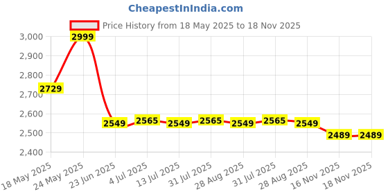 amazon.in hush puppies Men's MILES NEW THONG hush puppies Price History Graph from 18 May 2025 to 18 Nov 2025