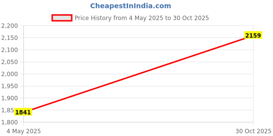amazon.in hush puppies Men's Miles Thong hush puppies Price History Graph from 4 May 2025 to 30 Oct 2025