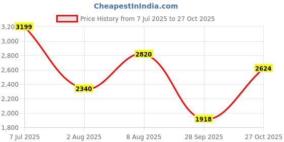 amazon.in hush puppies Men's Mocca Zero G Leather Formal Shoes hush puppies Price History Graph from 7 Jul 2025 to 27 Oct 2025