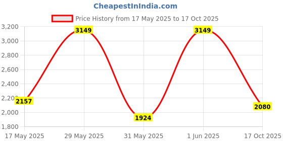 amazon.in hush puppies Men's New charles Sandal hush puppies Price History Graph from 17 May 2025 to 17 Oct 2025