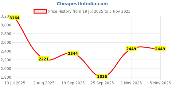 amazon.in hush puppies Men's New charles Sandal hush puppies Price History Graph from 19 Jul 2025 to 4 Nov 2025