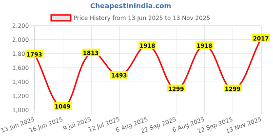 amazon.in hush puppies Men's New Rebound Sandal hush puppies Price History Graph from 13 Jun 2025 to 13 Nov 2025
