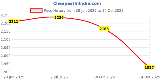 amazon.in hush puppies Men's New Rebound Sandal hush puppies Price History Graph from 29 Jun 2025 to 14 Oct 2025