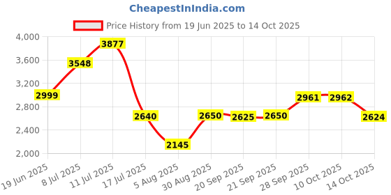 amazon.in hush puppies Men's Newyork - Toecap Formal hush puppies Price History Graph from 19 Jun 2025 to 14 Oct 2025