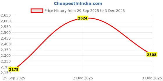 amazon.in hush puppies Men's NICK1 Oxford E Formal hush puppies Price History Graph from 29 Sep 2025 to 2 Dec 2025