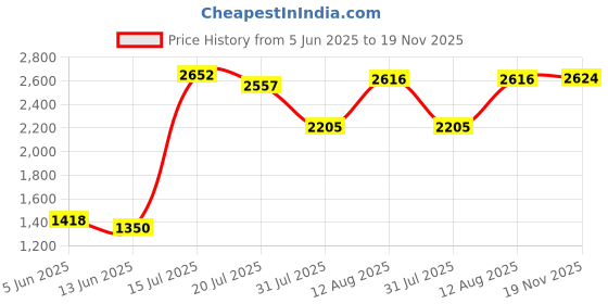 amazon.in hush puppies Mens Nick1 Oxford E Formal Shoe hush puppies Price History Graph from 5 Jun 2025 to 19 Nov 2025