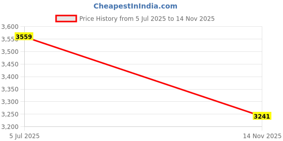 amazon.in hush puppies Men's Ocean Slip ON Sneakers hush puppies Price History Graph from 5 Jul 2025 to 14 Nov 2025