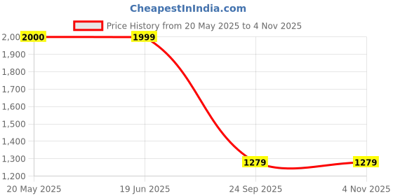 amazon.in hush puppies Mens Oceanic LACE-UP Grey Casual Shoes hush puppies Price History Graph from 20 May 2025 to 3 Nov 2025