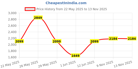 amazon.in hush puppies Men's Pu Step Flat Sandal hush puppies Price History Graph from 22 May 2025 to 13 Nov 2025
